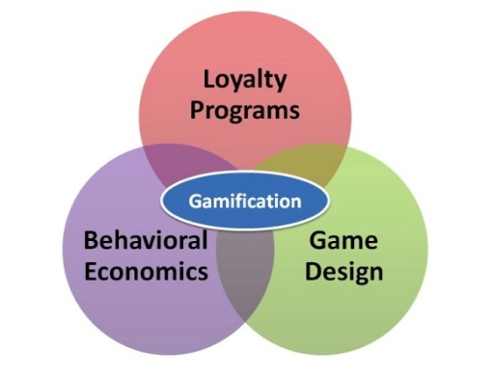 Contexts game. Gamification in teaching English. Behavioral Economics. Gamification in marketing. Behavioral game.